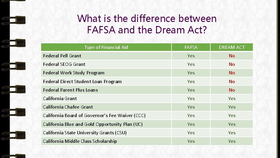 What is the difference between FAFSA and the Dream Act? Type of Financial Aid