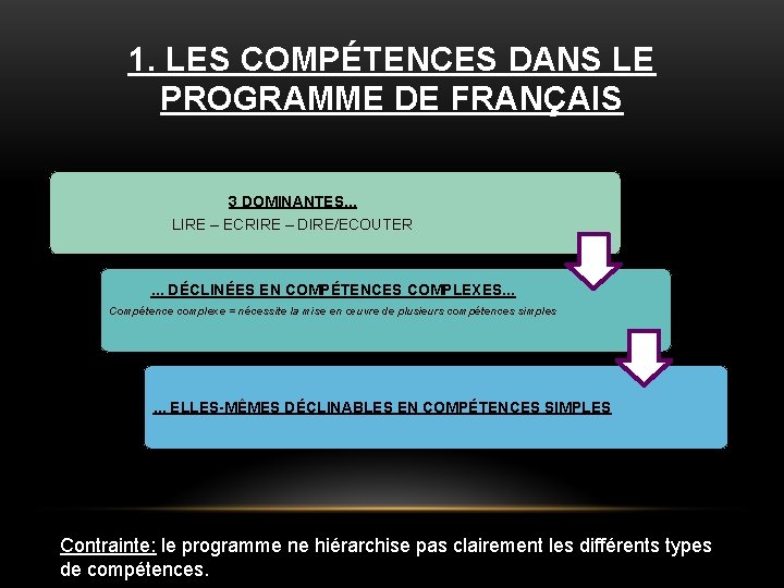 1. LES COMPÉTENCES DANS LE PROGRAMME DE FRANÇAIS 3 DOMINANTES. . . LIRE – 1. LES COMPÉTENCES DANS LE PROGRAMME DE FRANÇAIS 3 DOMINANTES. . . LIRE –
