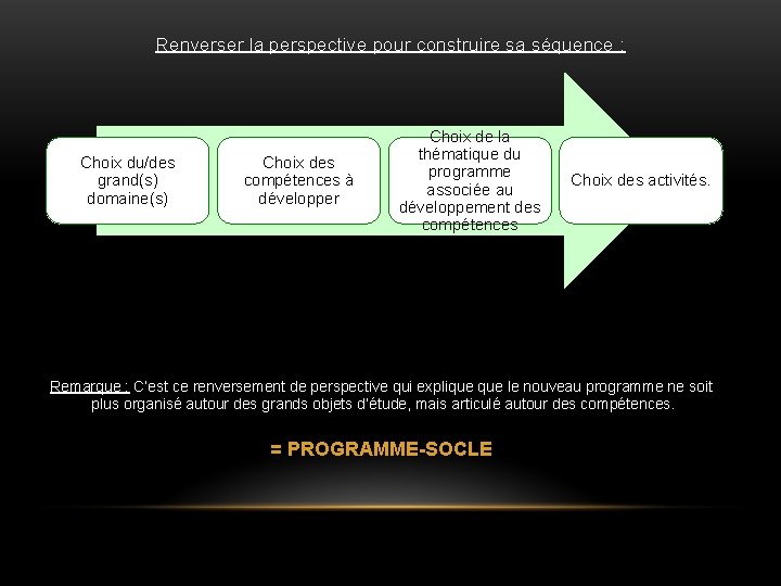 Renverser la perspective pour construire sa séquence : Choix du/des grand(s) domaine(s) Choix des Renverser la perspective pour construire sa séquence : Choix du/des grand(s) domaine(s) Choix des