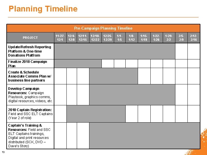 Planning Timeline Pre-Campaign Planning Timeline 11/2712/1 PROJECT 12/412/8 12/1112/15 12/1812/22 12/2512/29 Update/Refresh Reporting Platform