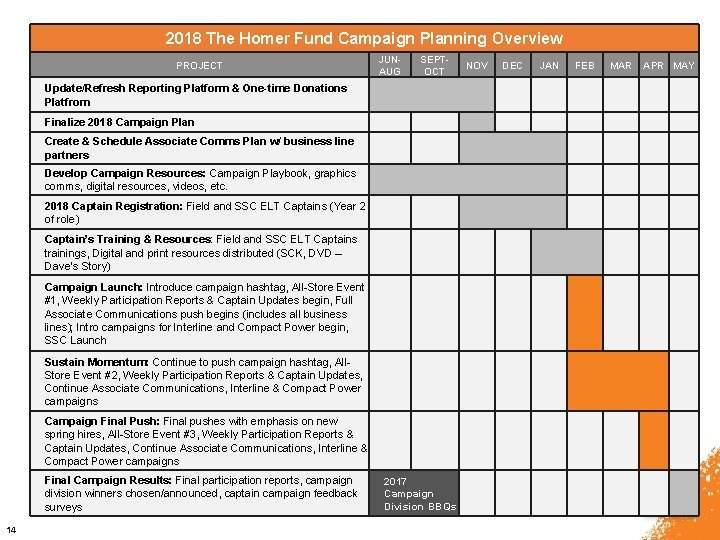 2018 The Homer Fund Campaign Planning Overview PROJECT JUNAUG SEPTOCT Update/Refresh Reporting Platform &