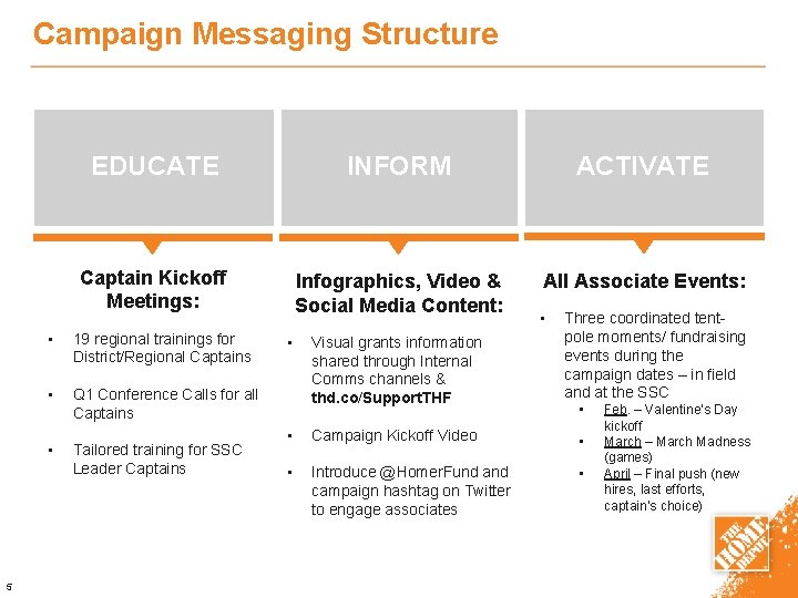 Campaign Messaging Structure 5 EDUCATE INFORM ACTIVATE Captain Kickoff Meetings: Infographics, Video & Social