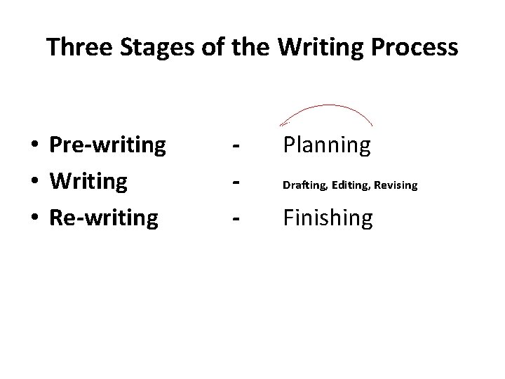 Three Stages of the Writing Process • Pre-writing • Writing • Re-writing - Planning