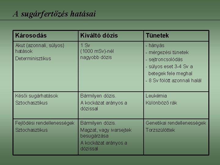 A sugárfertőzés hatásai Károsodás Kiváltó dózis Tünetek Akut (azonnali, súlyos) hatások Determinisztikus 1 Sv