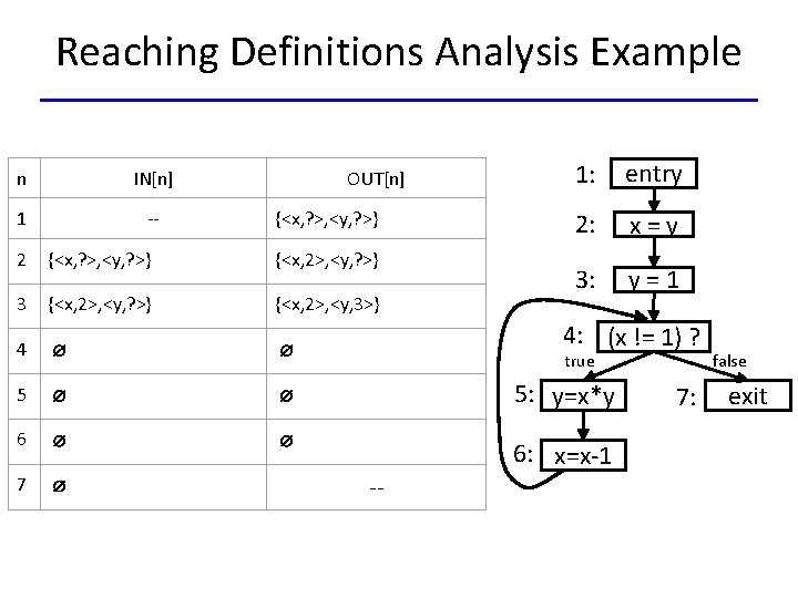 Reaching Definitions Analysis Example n IN[n] 1 -- OUT[n] {<x, ? >, <y, ?