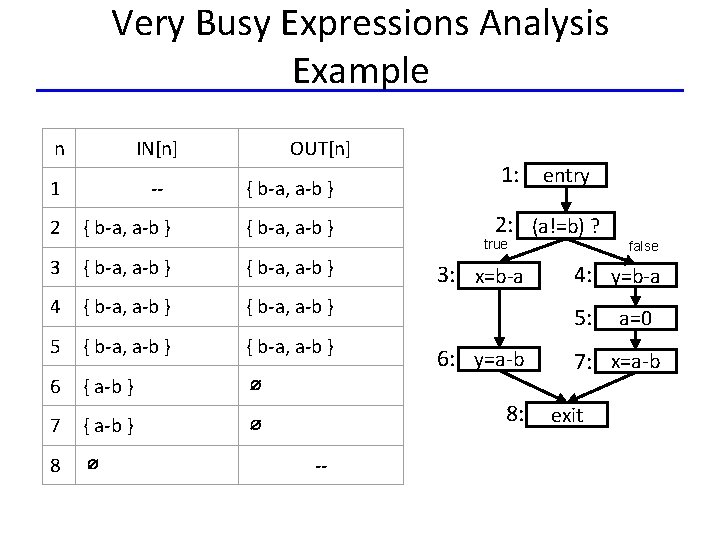 Very Busy Expressions Analysis Example n IN[n] 1 -- OUT[n] { b-a, a-b }