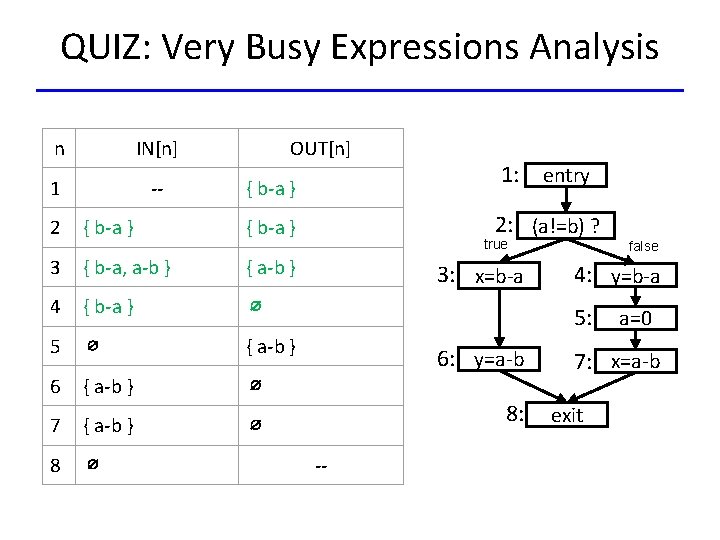 QUIZ: Very Busy Expressions Analysis n IN[n] 1 -- OUT[n] { b-a } 2