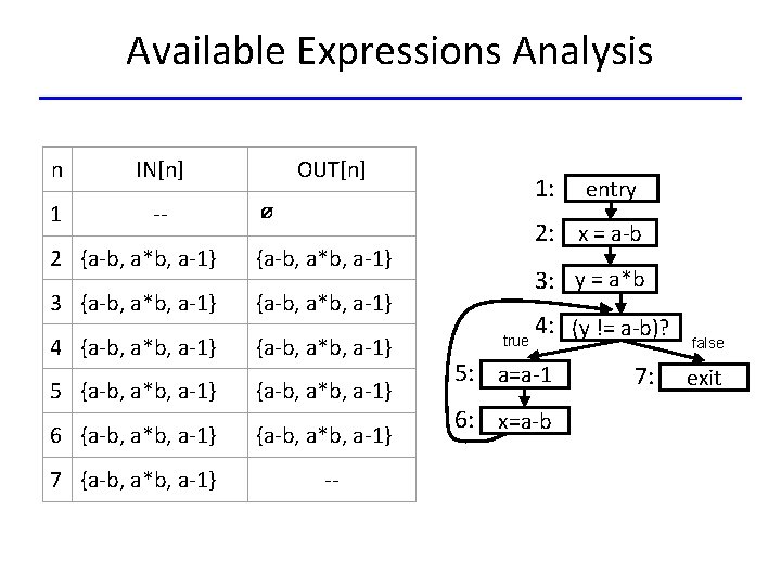 Available Expressions Analysis n IN[n] 1 -- OUT[n] ∅ 2 {a-b, a*b, a-1} 3