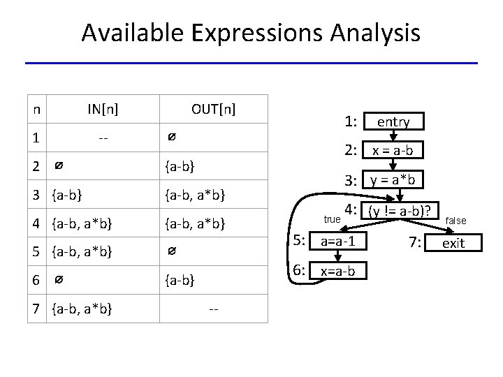 Available Expressions Analysis n IN[n] 1 -- OUT[n] ∅ entry 2: x = a-b