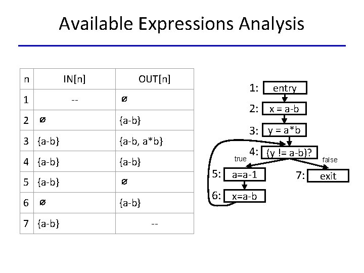 Available Expressions Analysis n IN[n] 1 -- OUT[n] ∅ entry 2: x = a-b