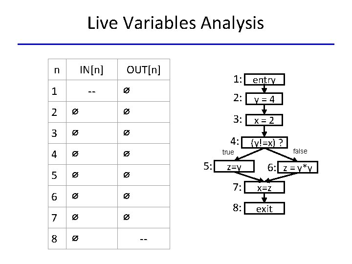Live Variables Analysis n IN[n] 1 -- OUT[n] 1: entry ∅ 2 ∅ ∅