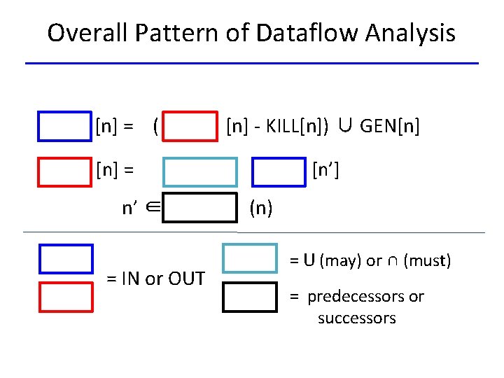 Overall Pattern of Dataflow Analysis [n] = ( [n] - KILL[n]) ∪ GEN[n] =