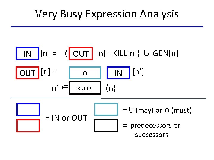 Very Busy Expression Analysis IN [n] = ( OUT [n] - KILL[n]) ∪ GEN[n]