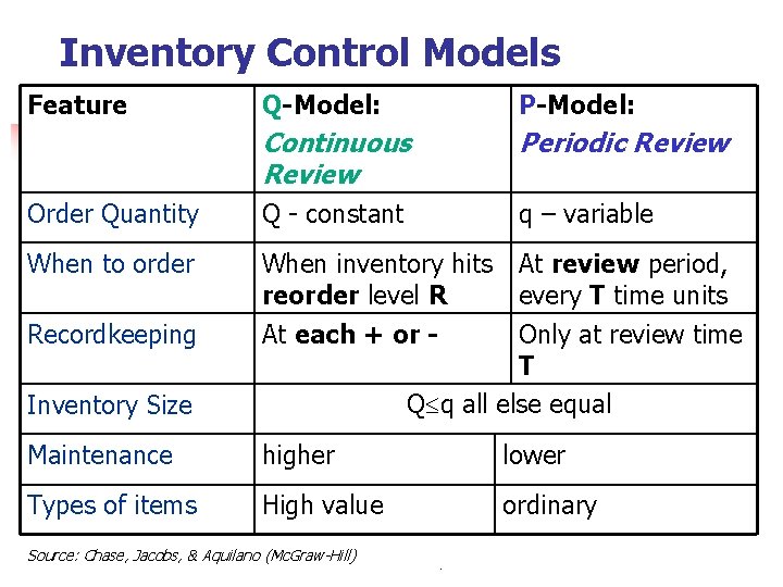 Inventory Control Models Feature Q-Model: P-Model: Continuous Review Periodic Review Order Quantity Q -