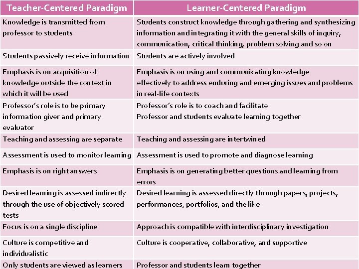 Teacher-Centered Paradigm Learner-Centered Paradigm Knowledge is transmitted from professor to students Students construct knowledge