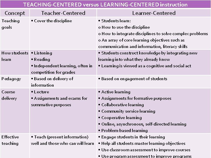 TEACHING-CENTERED versus LEARNING-CENTERED instruction Concept Teacher-Centered Learner-Centered Teaching goals • Cover the discipline How