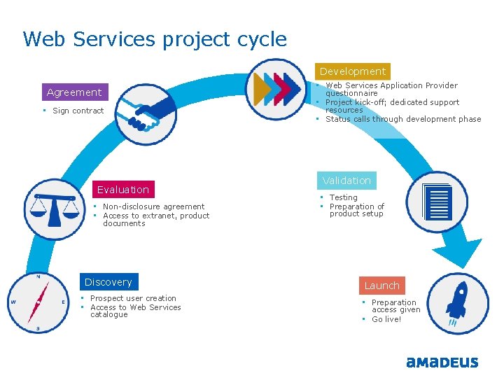 Web Services project cycle Development • Web Services Application Provider Agreement questionnaire Evaluation • Web Services project cycle Development • Web Services Application Provider Agreement questionnaire Evaluation •