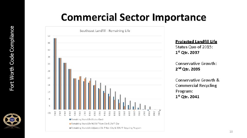 Fort Worth Code Compliance Commercial Sector Importance Projected Landfill Life Status Quo of 2015: