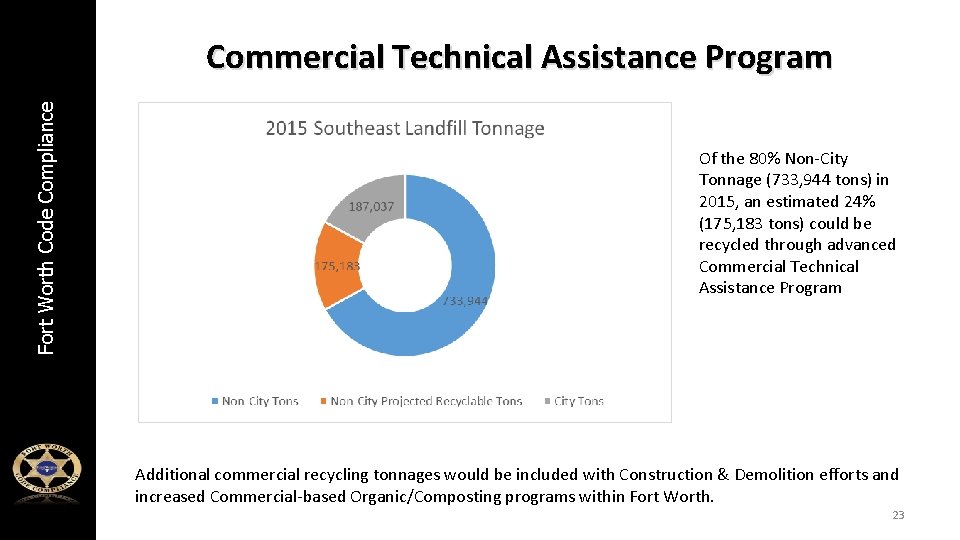 Fort Worth Code Compliance Commercial Technical Assistance Program Of the 80% Non-City Tonnage (733,