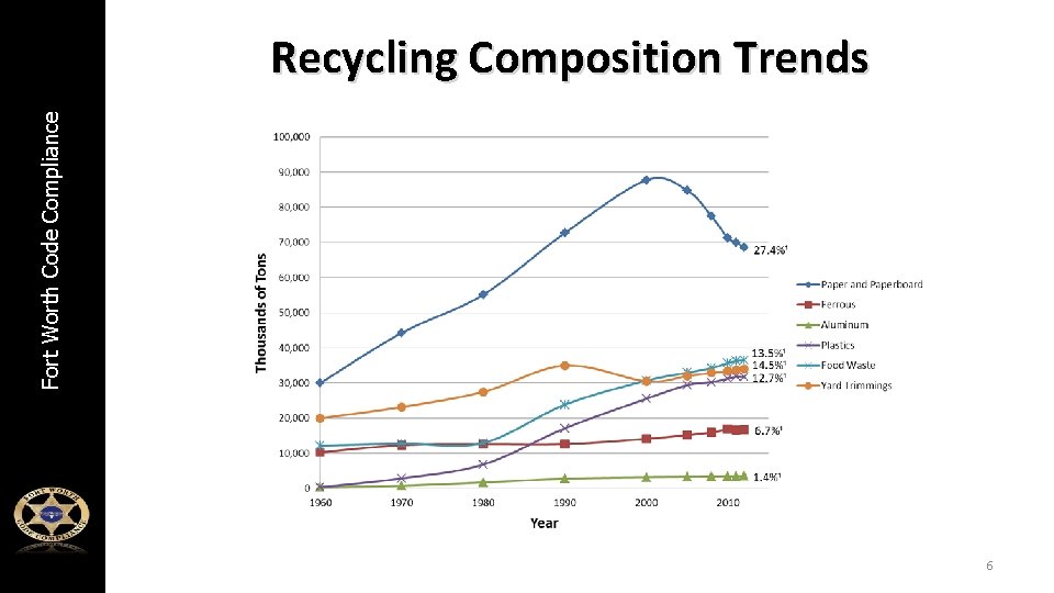 Fort Worth Code Compliance Recycling Composition Trends 6 