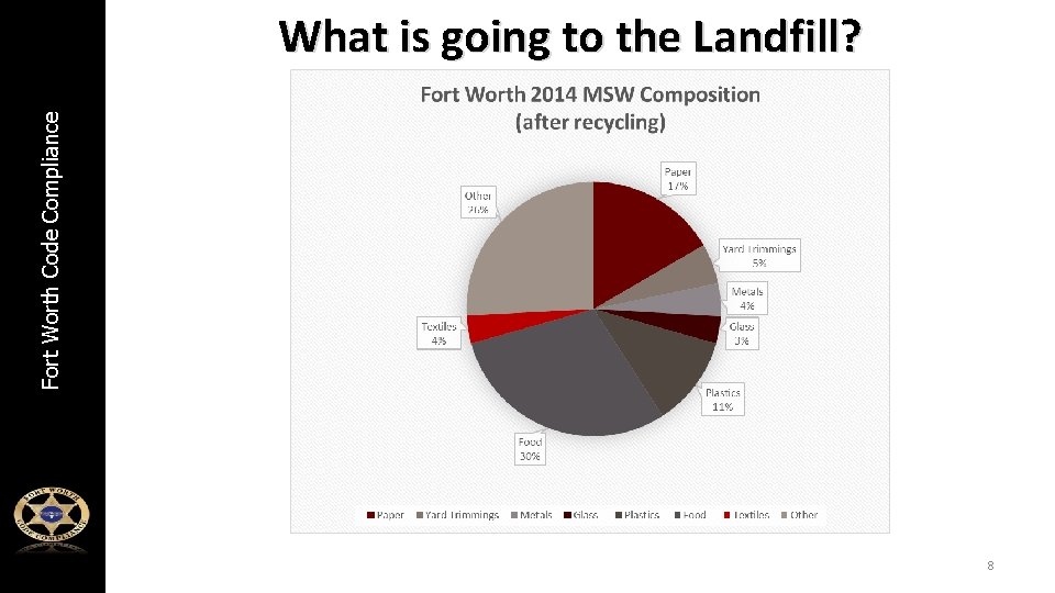 Fort Worth Code Compliance What is going to the Landfill? 8 