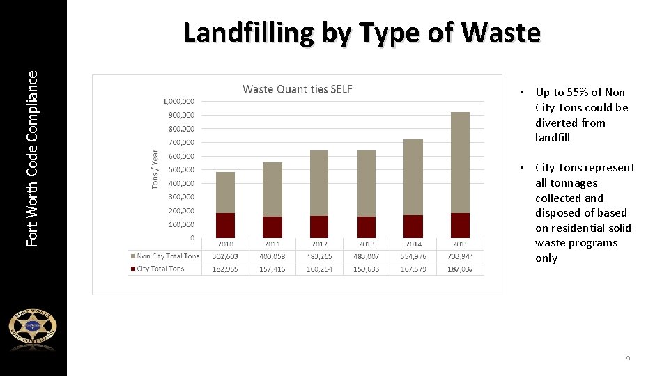 Fort Worth Code Compliance Landfilling by Type of Waste • Up to 55% of