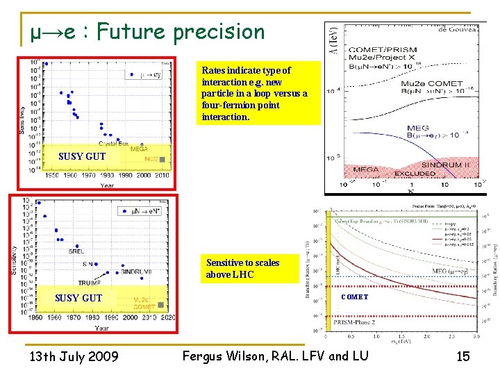 μ→e : Future precision Rates indicate type of interaction e. g. new particle in