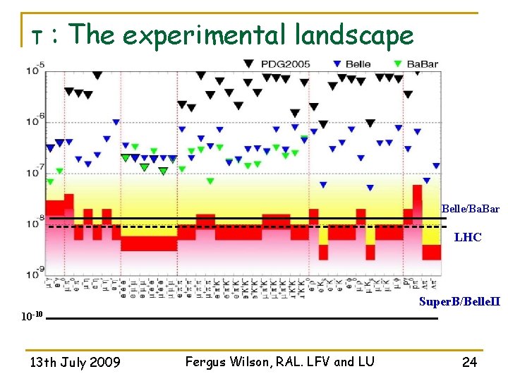 τ : The experimental landscape Belle/Ba. Bar LHC Super. B/Belle. II 10 -10 13