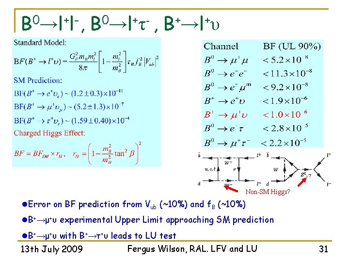 B 0→l+l-, B 0→l+τ- , B+→l+υ Non-SM Higgs? l. Error on BF prediction from