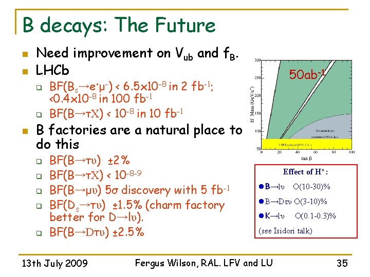 B decays: The Future n n Need improvement on Vub and f. B. LHCb