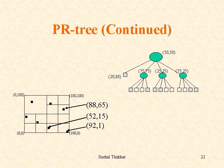 PR-tree (Continued) (50, 50) (75, 75) (25, 25) (75, 25) (20, 88) (0, 100)