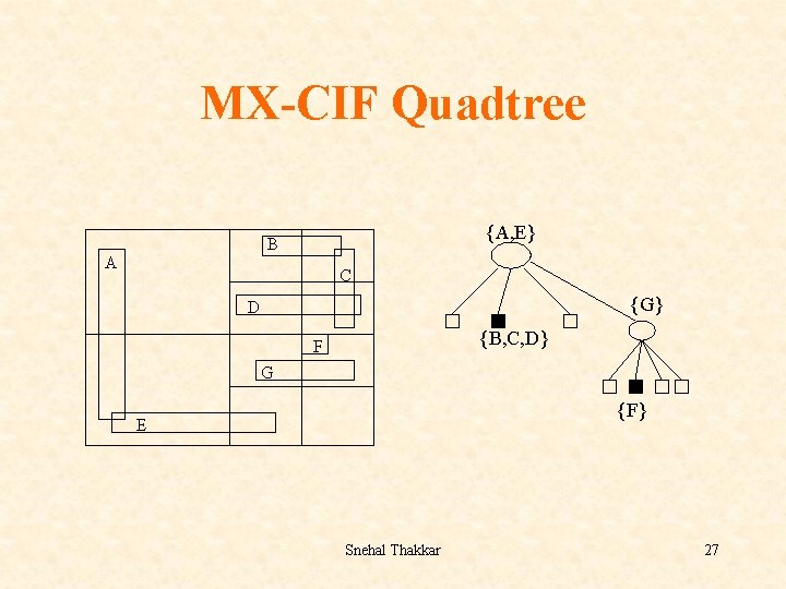 MX-CIF Quadtree {A, E} B A C {G} D {B, C, D} F G