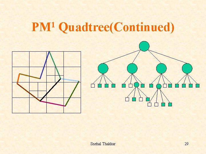 1 PM Quadtree(Continued) Snehal Thakkar 29 