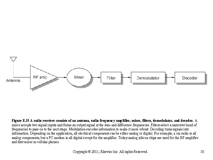 Figure E. 15 A radio receiver consists of an antenna, radio frequency amplifier, mixer,