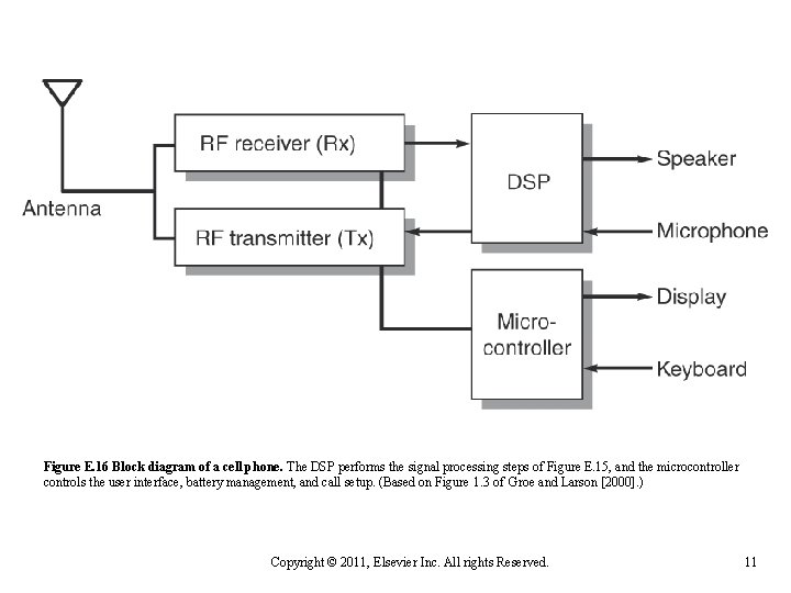 Figure E. 16 Block diagram of a cell phone. The DSP performs the signal