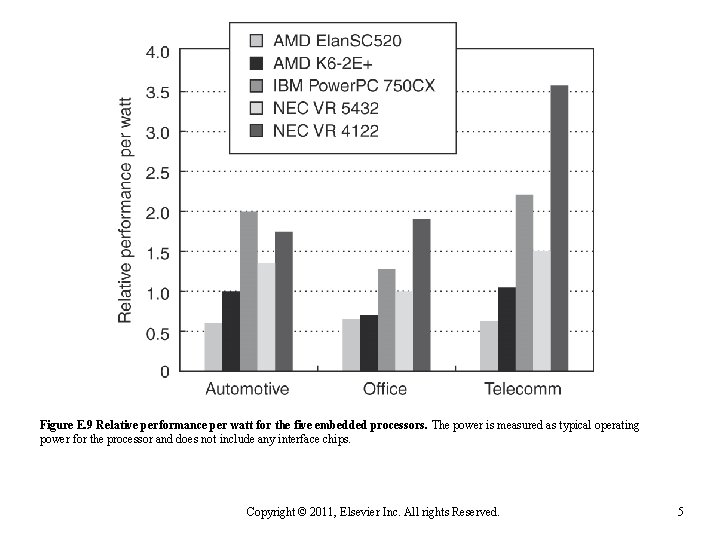 Figure E. 9 Relative performance per watt for the five embedded processors. The power