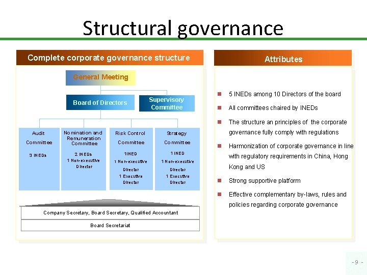 Structural governance Complete corporate governance structure Attributes General Meeting Board of Directors Audit Committee