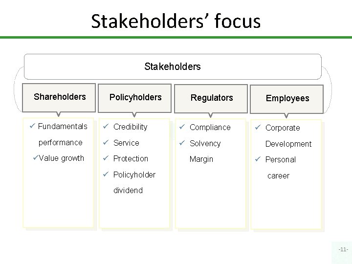 Stakeholders’ focus Stakeholders Shareholders ü Fundamentals performance üValue growth Policyholders Regulators ü Credibility ü