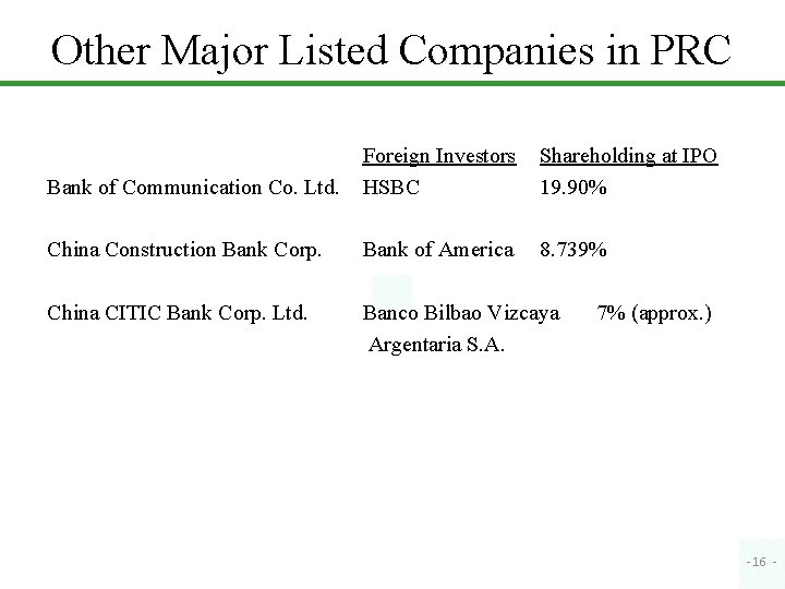 Other Major Listed Companies in PRC Bank of Communication Co. Ltd. Foreign Investors HSBC