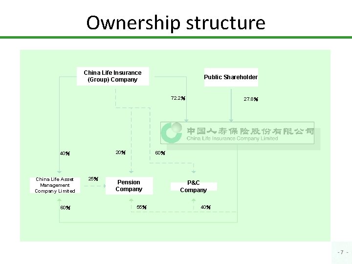 Ownership structure China Life Insurance (Group) Company Public Shareholder 72. 2％ 20％ 40％ China