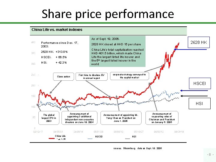 Share price performance China Life vs. market indexes As of Sept. 19, 2006： Performance