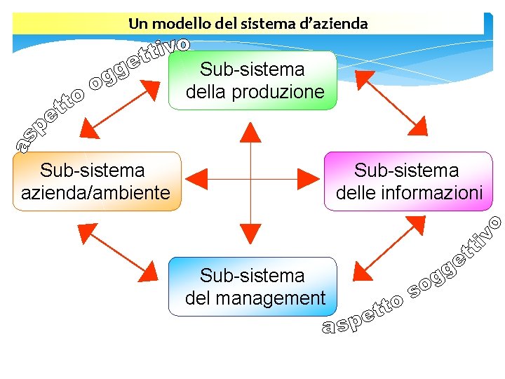 Un modello del sistema d’azienda Sub-sistema della produzione Sub-sistema azienda/ambiente Sub-sistema delle informazioni Sub-sistema