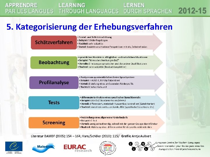 5. Kategorisierung der Erhebungsverfahren Literatur BAMBF (2005): 154 – 164; Kany/Schöler (2010): 115/ Grafik: 5. Kategorisierung der Erhebungsverfahren Literatur BAMBF (2005): 154 – 164; Kany/Schöler (2010): 115/ Grafik:
