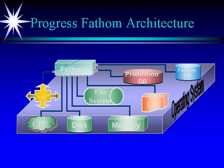 Progress Fathom Architecture Fathom File System Net* CPU Production DB Disk Log Memory Fathom