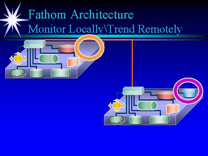 Fathom Architecture Monitor LocallyTrend Remotely Fathom DB 