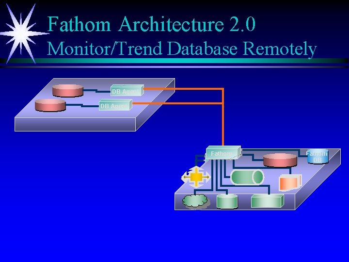 Fathom Architecture 2. 0 Monitor/Trend Database Remotely DB Agent Fathom DB Fathom DB 