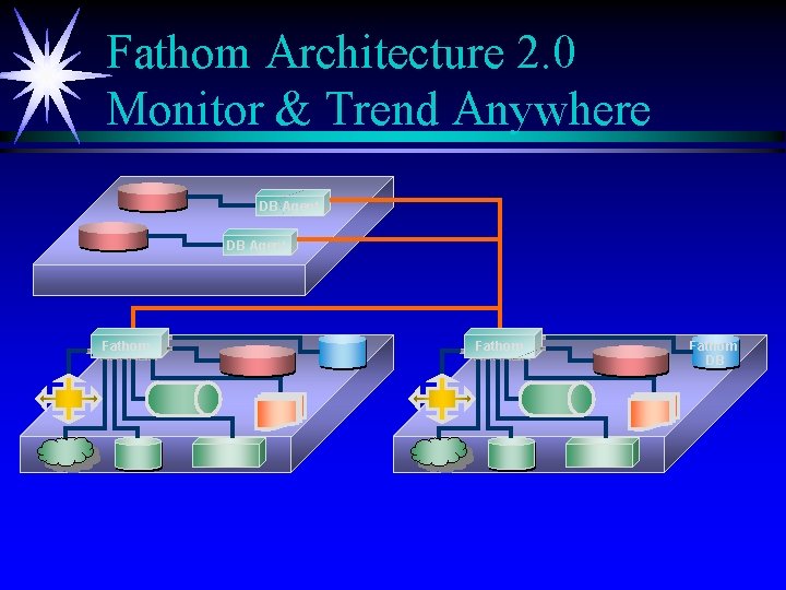 Fathom Architecture 2. 0 Monitor & Trend Anywhere DB Agent Fathom DB 