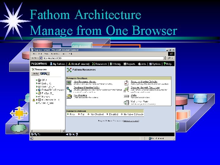 Fathom Architecture Manage from One Browser DB Agent Fathom DB Fathom DB 