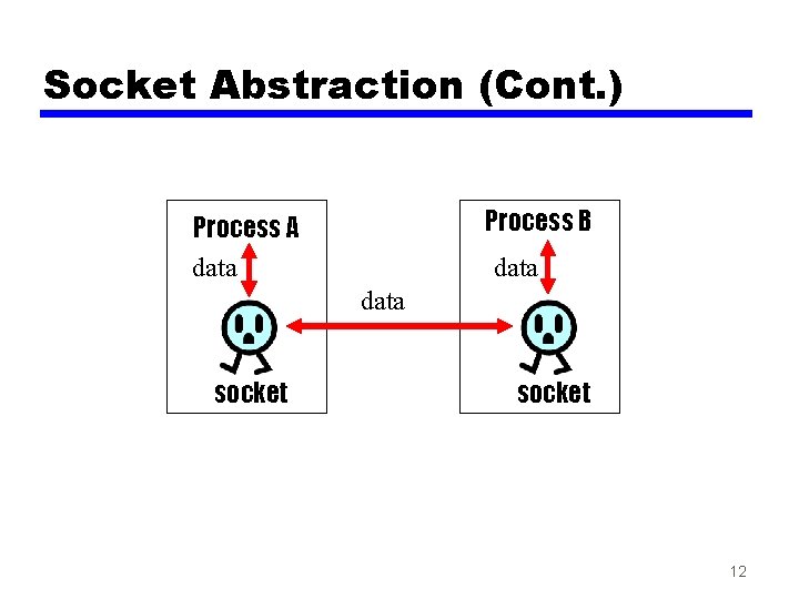 Socket Abstraction (Cont. ) Process B Process A data socket 12 