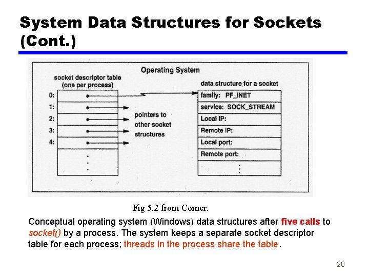 System Data Structures for Sockets (Cont. ) Fig 5. 2 from Comer. Conceptual operating